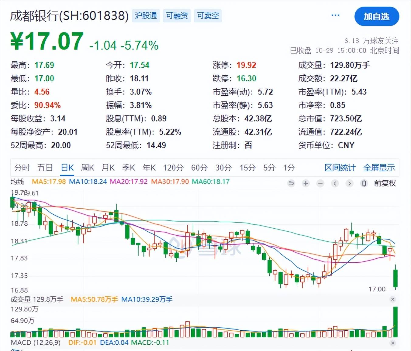 皇冠公司的代理怎么拿_暴跌5.74%皇冠公司的代理怎么拿！成都银行5万多股民“连滚带爬”