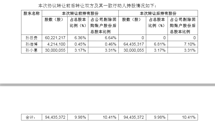皇冠信用网平台代理
_一股不留!孚日股份70岁创始人将全部股份转让给儿子皇冠信用网平台代理
,9年前女儿已拿到1200多万股