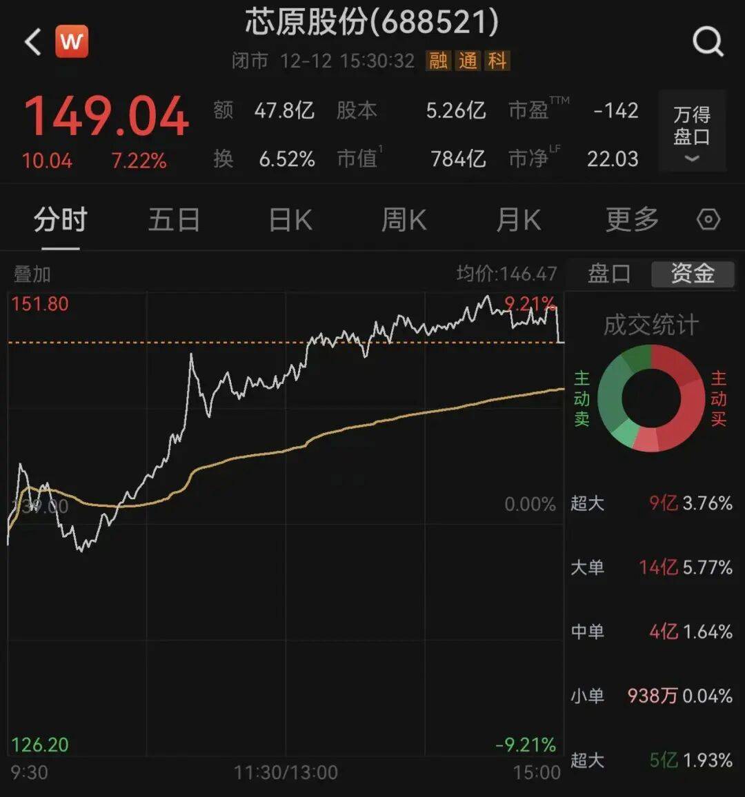 皇冠hga030_A股784亿市值芯片公司皇冠hga030，重大资产重组终止！股价今年已上涨超180%