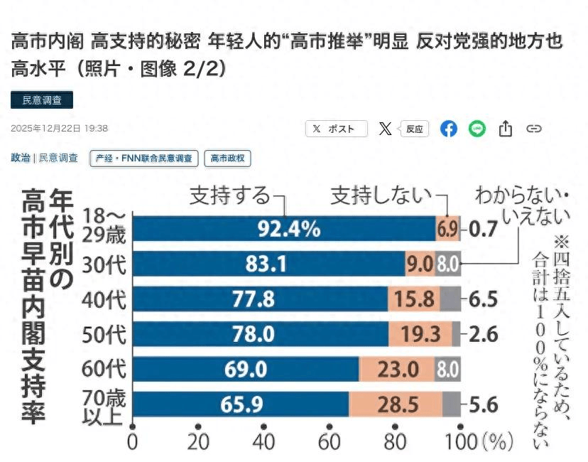 皇冠信用网会员开户_超 90% 日本青年力挺高市早苗!不在乎中日争端皇冠信用网会员开户,只关心生活