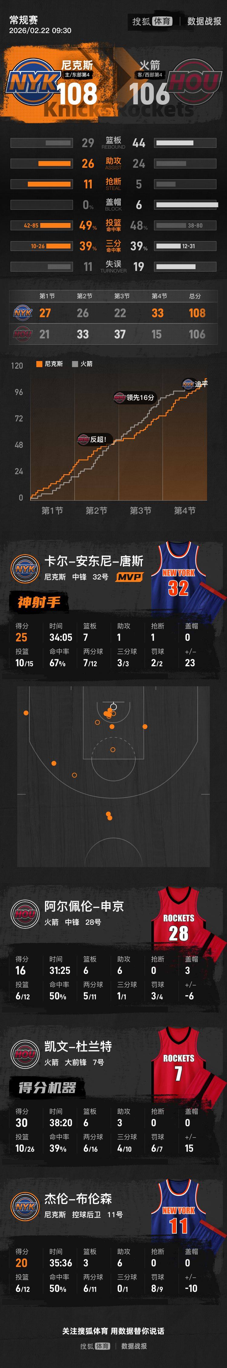 皇冠mos055
_杜兰特空砍30分 唐斯25分尼克斯战胜火箭